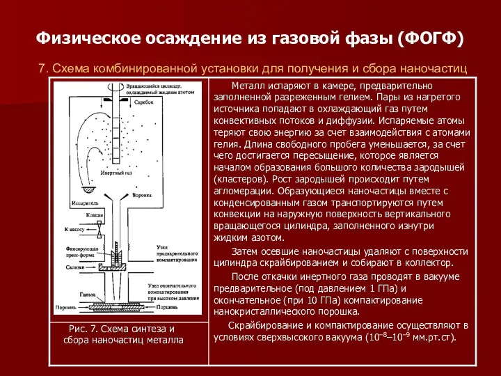 Физическое осаждение из газовой фазы (ФОГФ) 7. Схема комбинированной установки для получения и сбора наночастиц