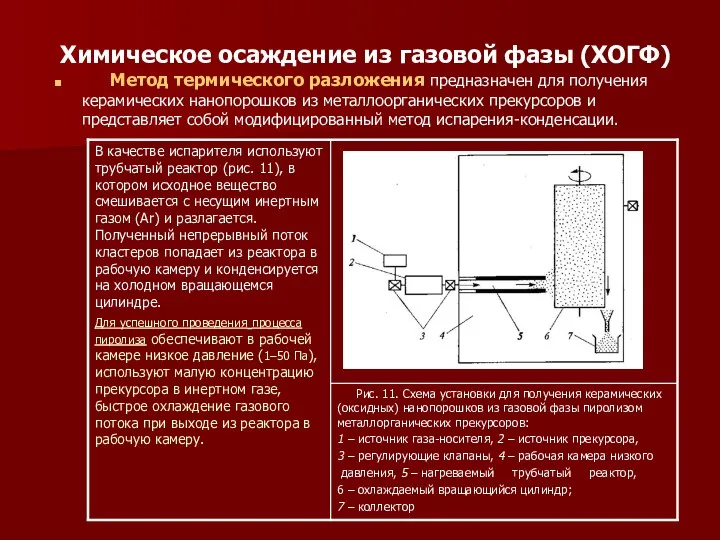 Химическое осаждение из газовой фазы (ХОГФ) Метод термического разложения предназначен для