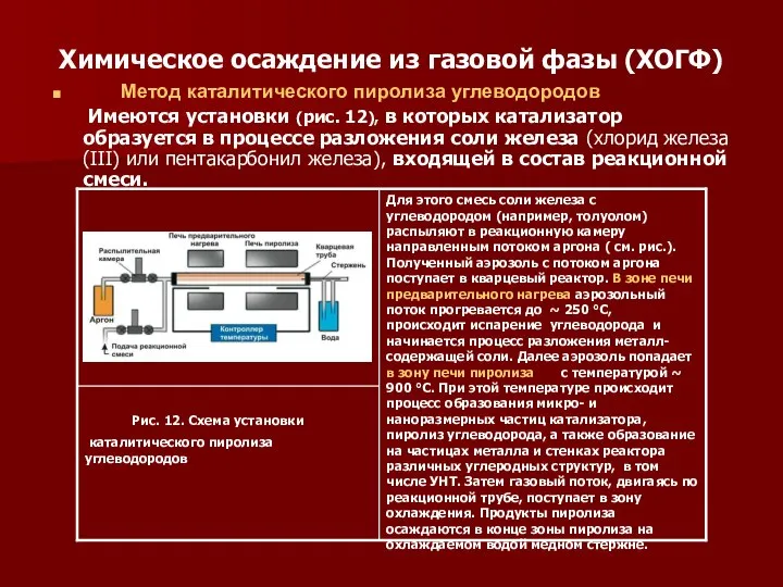 Химическое осаждение из газовой фазы (ХОГФ) Метод каталитического пиролиза углеводородов Имеются