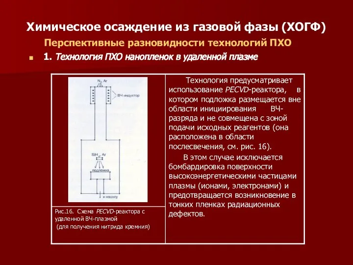 Химическое осаждение из газовой фазы (ХОГФ) Перспективные разновидности технологий ПХО 1.