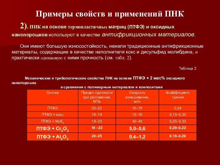 Примеры свойств и применений ПНК 2). ПНК на основе термопластичных матриц