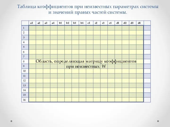 Таблица коэффициентов при неизвестных параметрах системы и значений правых частей системы.