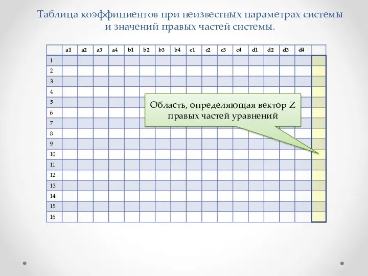 Таблица коэффициентов при неизвестных параметрах системы и значений правых частей системы.