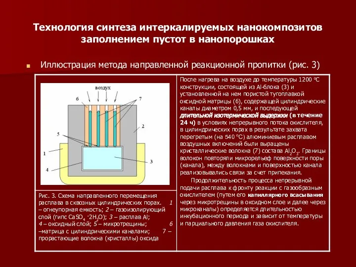 Технология синтеза интеркалируемых нанокомпозитов заполнением пустот в нанопорошках Иллюстрация метода направленной реакционной пропитки (рис. 3)