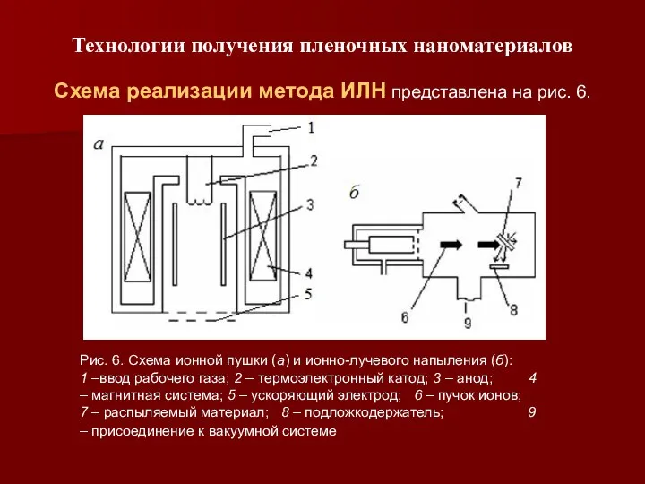 Технологии получения пленочных наноматериалов Схема реализации метода ИЛН представлена на рис.