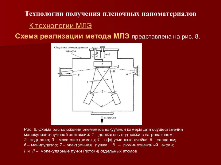 Технологии получения пленочных наноматериалов Схема реализации метода МЛЭ представлена на рис.