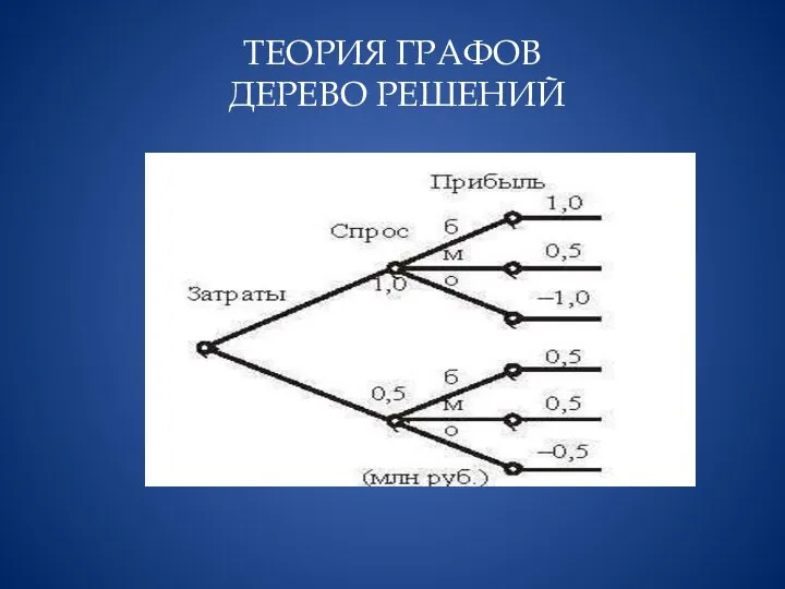 ТЕОРИЯ ГРАФОВ ДЕРЕВО РЕШЕНИЙ