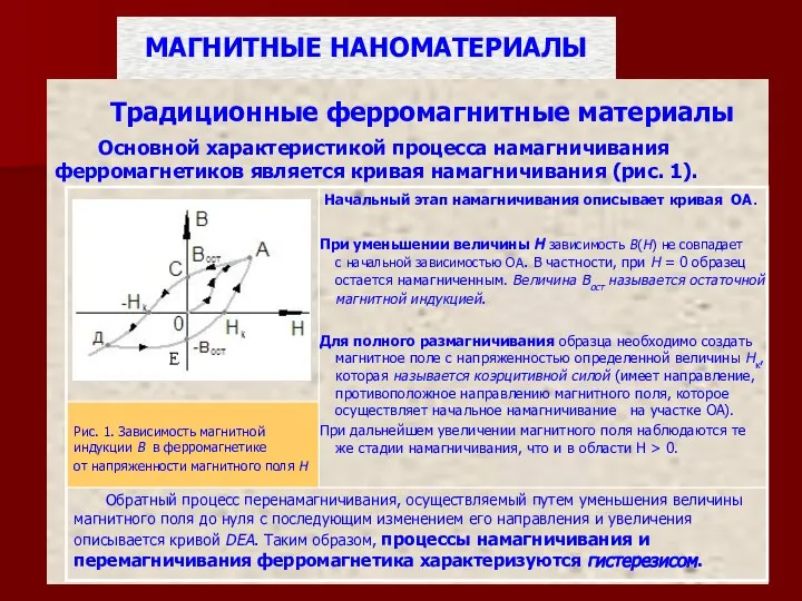 МАГНИТНЫЕ НАНОМАТЕРИАЛЫ Традиционные ферромагнитные материалы Основной характеристикой процесса намагничивания ферромагнетиков является кривая намагничивания (рис. 1).