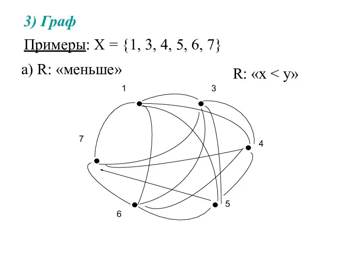 а) R: «меньше» R: «х Примеры: Х = {1, 3, 4, 5, 6, 7} 3) Граф