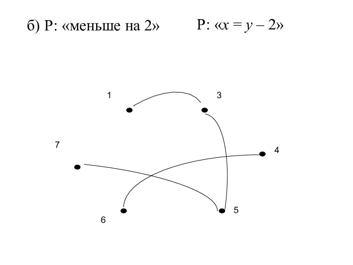 б) Р: «меньше на 2» Р: «х = у – 2»