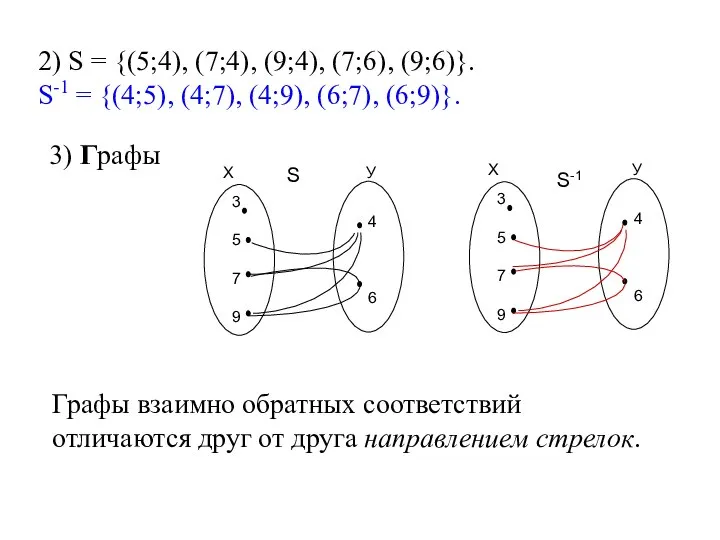 3) Графы 2) S = {(5;4), (7;4), (9;4), (7;6), (9;6)}. S-1