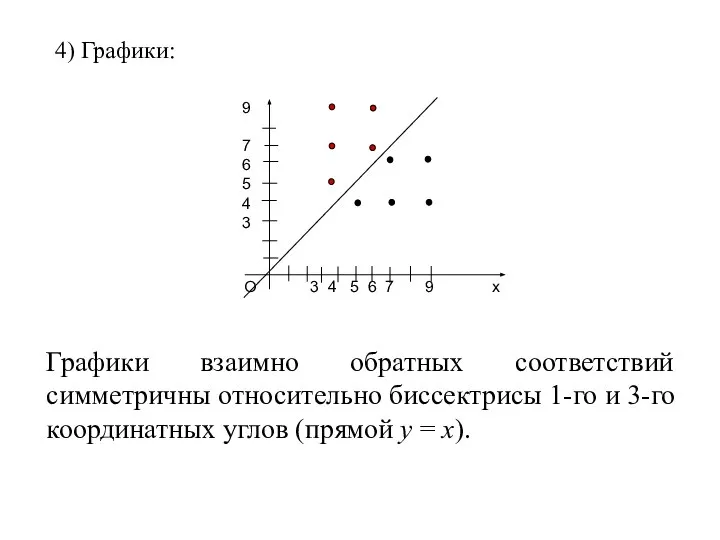 4) Графики: Графики взаимно обратных соответствий симметричны относительно биссектрисы 1-го и