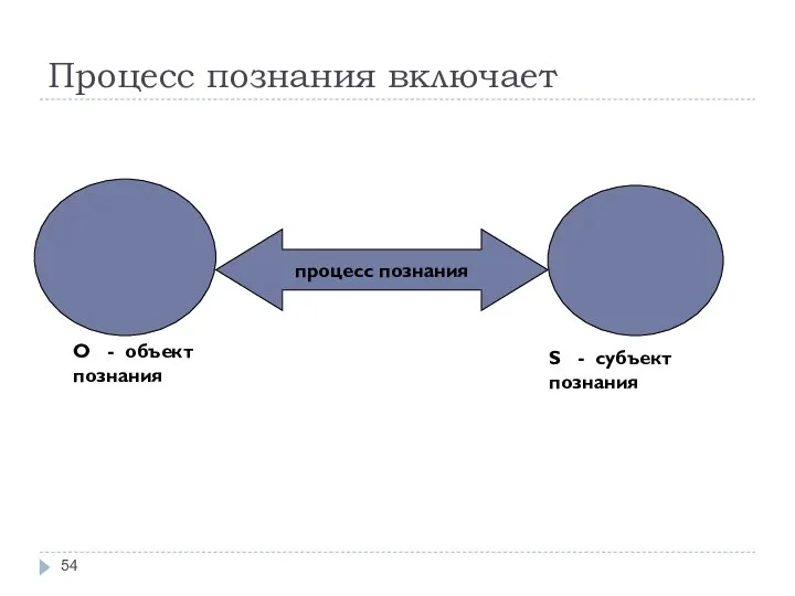 Процесс познания включает процесс познания O - объект познания S - субъект познания