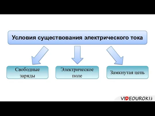 Условия существования электрического тока Свободные заряды Замкнутая цепь Электрическое поле