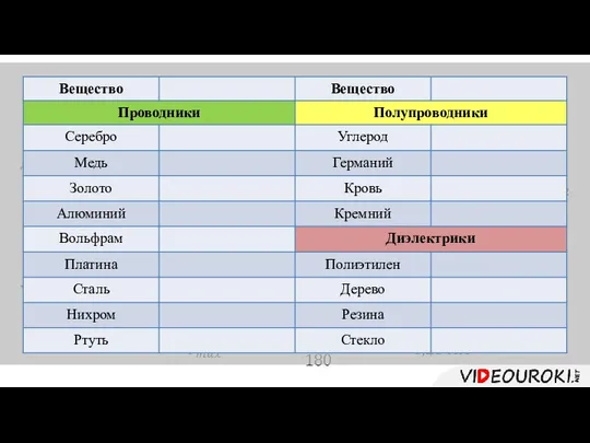 Медный провод длиной 75 м находится под напряжением 180 В. Если