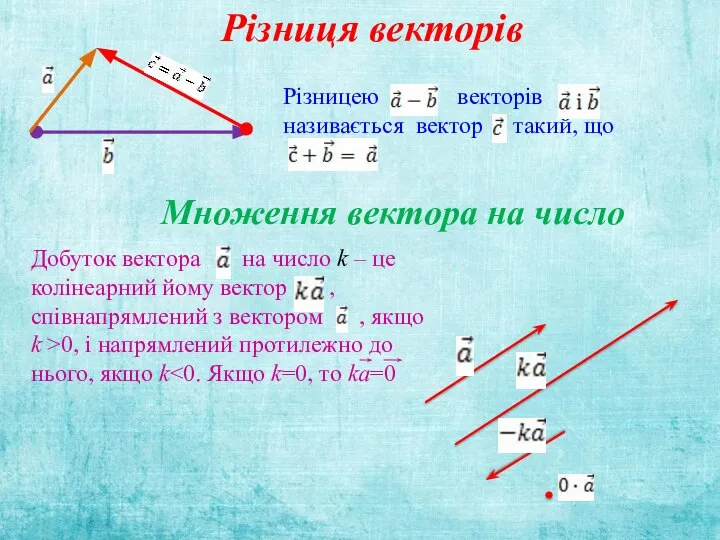 Різницею векторів називається вектор такий, що Множення вектора на число Добуток