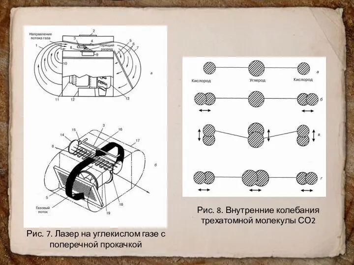 Рис. 8. Внутренние колебания трехатомной молекулы СО2 Рис. 7. Лазер на углекислом газе с поперечной прокачкой