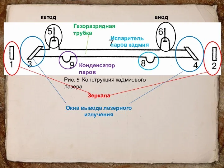 Рис. 5. Конструкция кадмиевого лазера Зеркала Окна вывода лазерного излучения катод