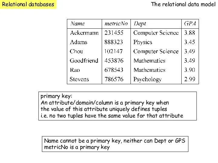 Relational databases The relational data model primary key: An attribute/domain/column is