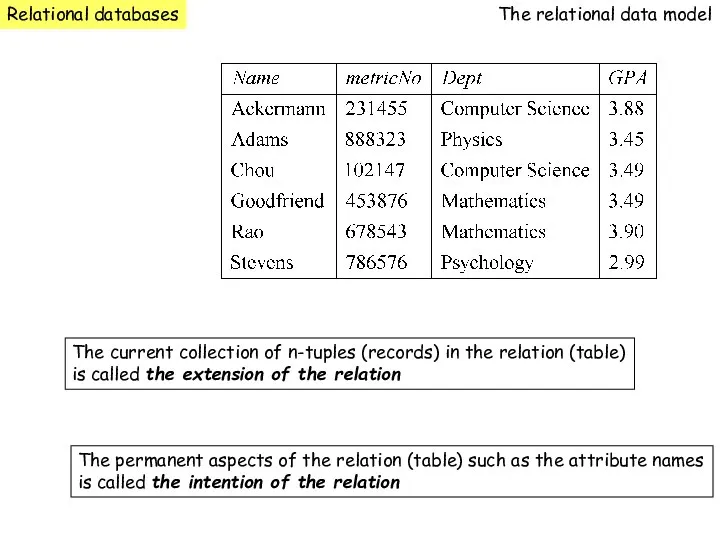 Relational databases The relational data model The current collection of n-tuples