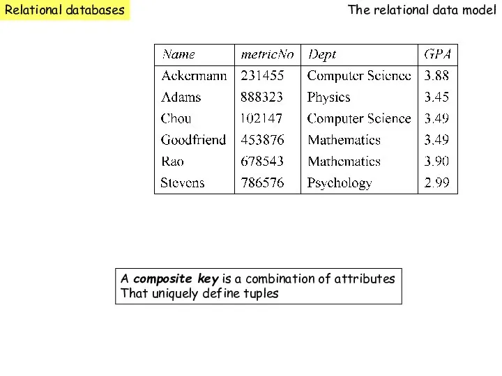 Relational databases The relational data model A composite key is a