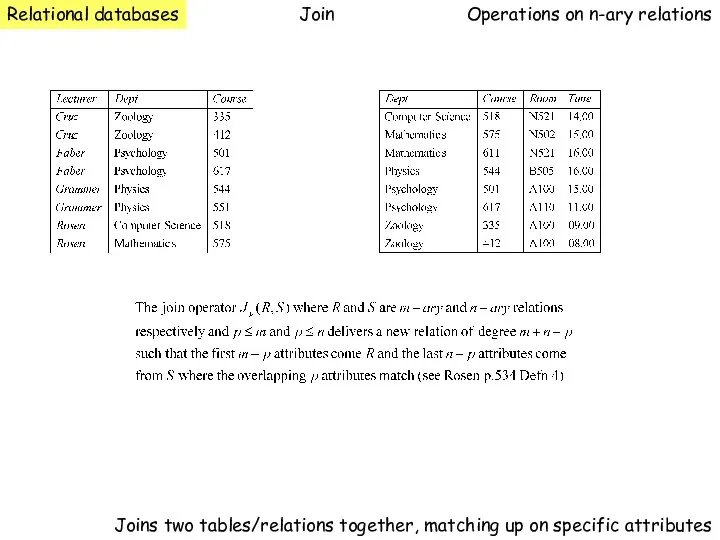 Relational databases Operations on n-ary relations Join Joins two tables/relations together, matching up on specific attributes