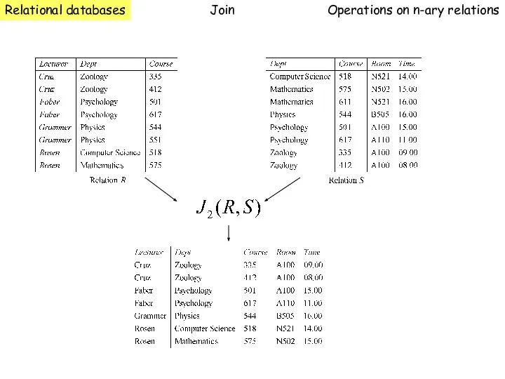 Relational databases Operations on n-ary relations Join