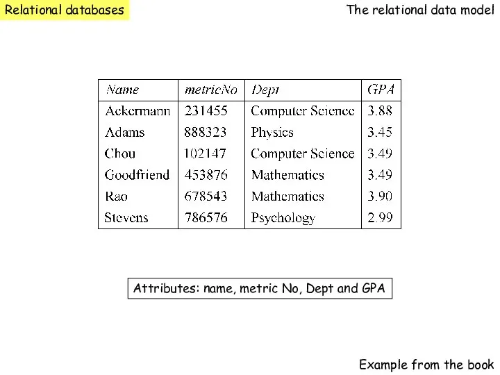 Relational databases The relational data model Example from the book Attributes: