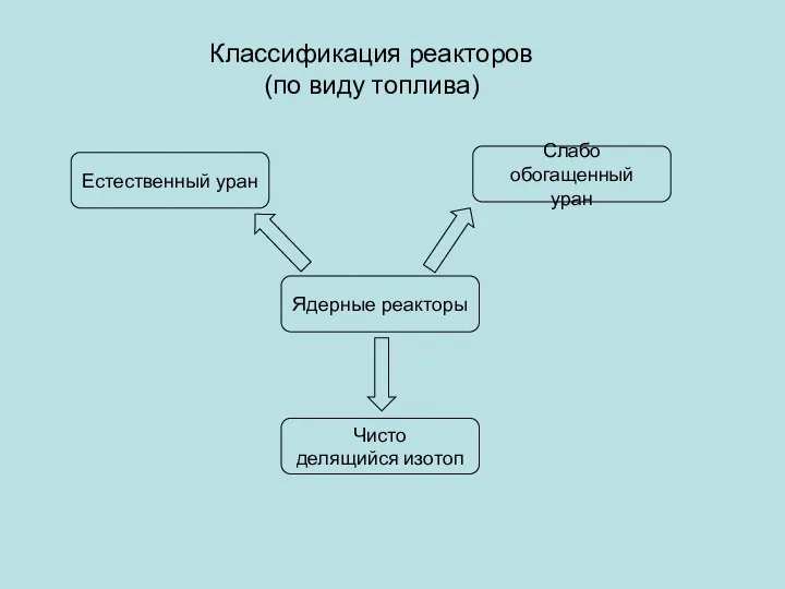 Классификация реакторов (по виду топлива) Ядерные реакторы Естественный уран Слабо обогащенный уран Чисто делящийся изотоп