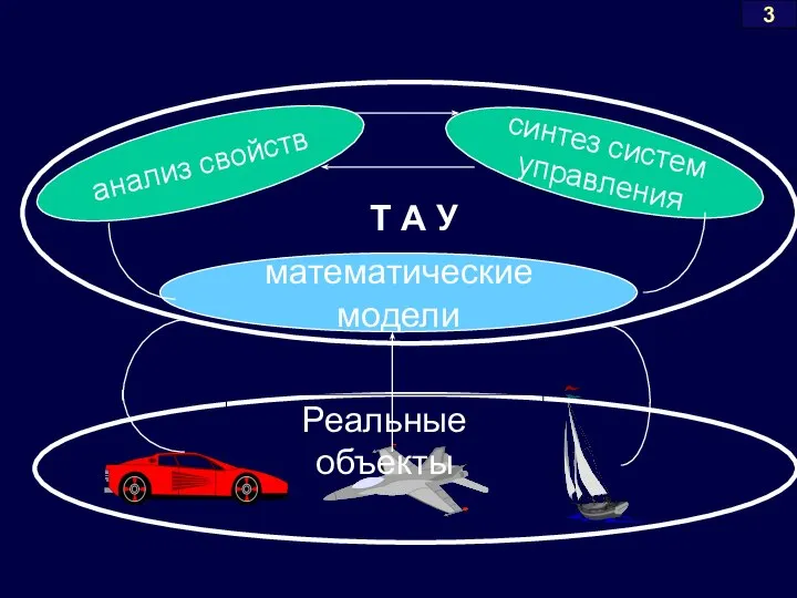 Т А У Реальные объекты математические модели 3