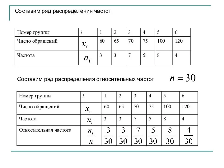 Составим ряд распределения частот Составим ряд распределения относительных частот