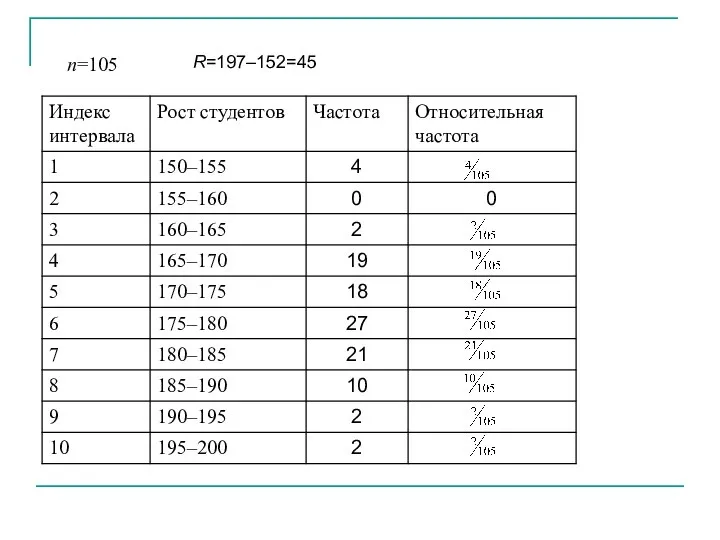 n=105 R=197–152=45