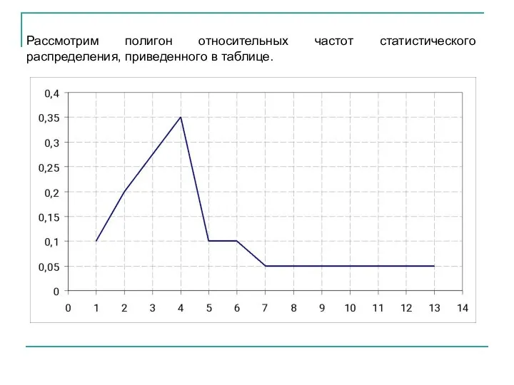 Рассмотрим полигон относительных частот статистического распределения, приведенного в таблице.