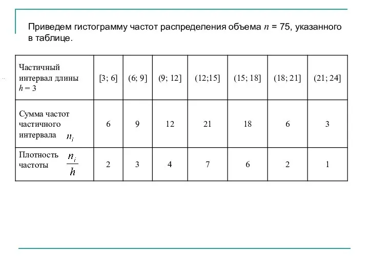 Приведем гистограмму частот распределения объема п = 75, указанного в таблице.