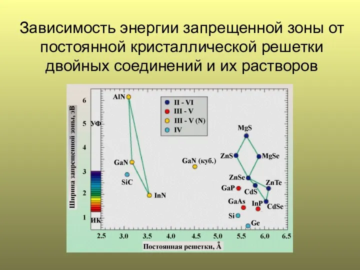 Зависимость энергии запрещенной зоны от постоянной кристаллической решетки двойных соединений и их растворов