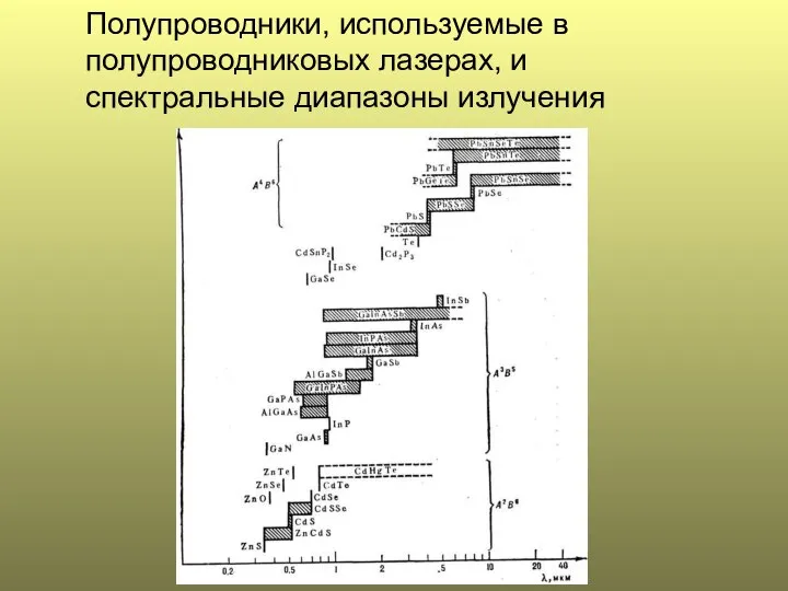 Полупроводники, используемые в полупроводниковых лазерах, и спектральные диапазоны излучения