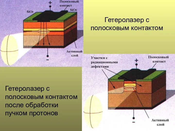 Гетеролазер с полосковым контактом Гетеролазер с полосковым контактом после обработки пучком протонов