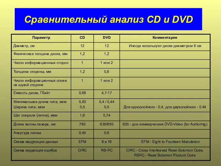 Сравнительный анализ CD и DVD