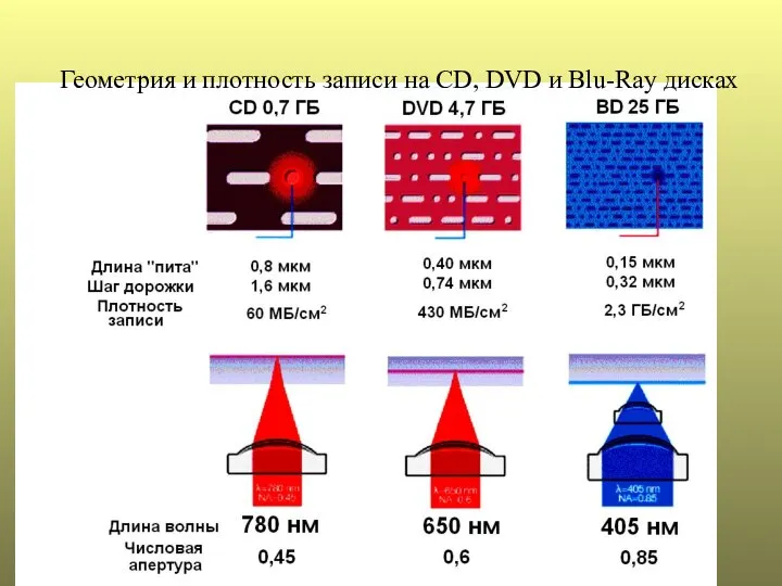 Геометрия и плотность записи на CD, DVD и Blu-Ray дисках