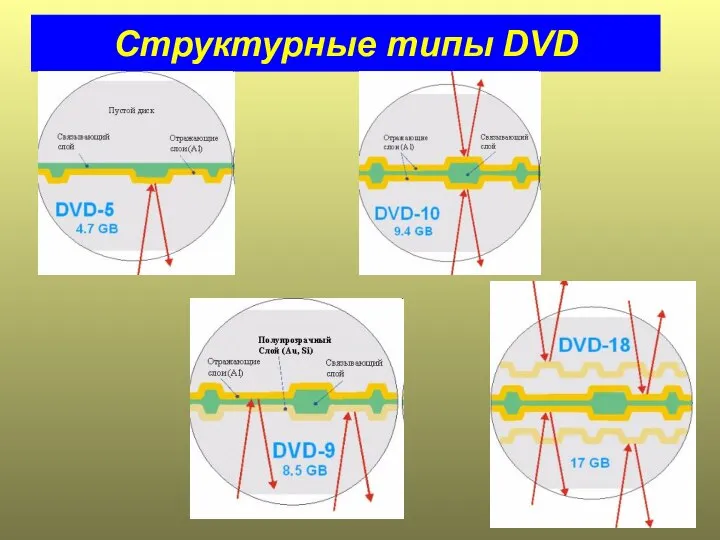 Структурные типы DVD