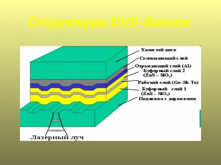 Структура DVD-дисков