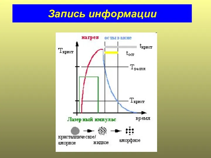 Запись информации