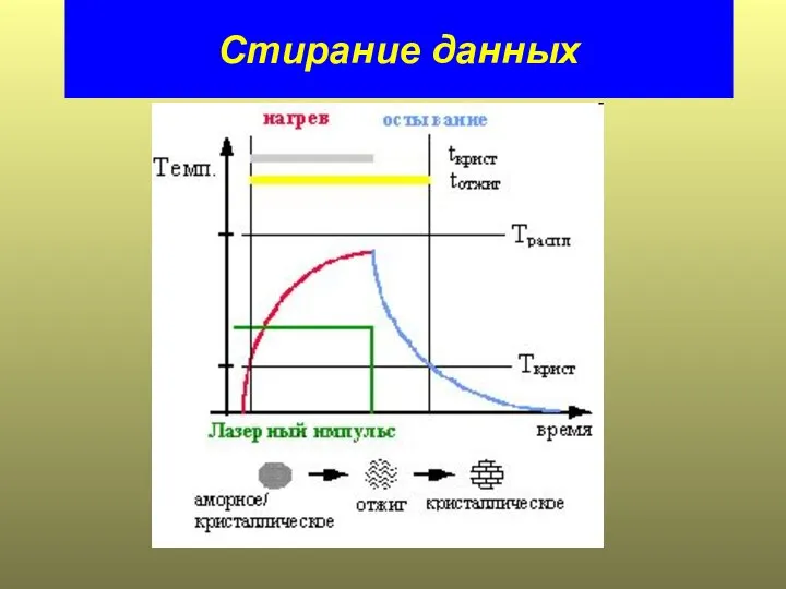 Стирание данных