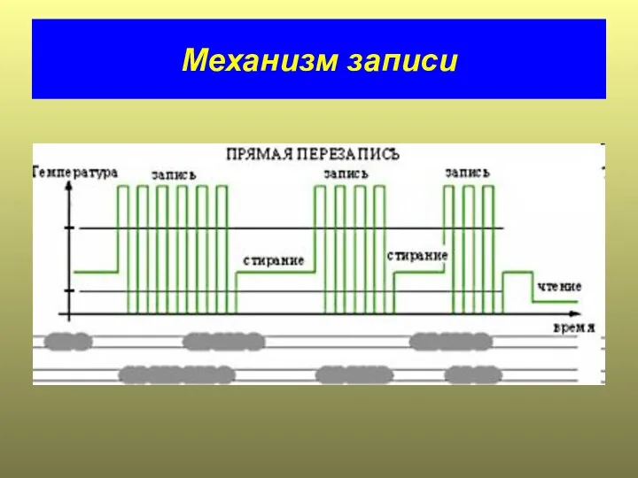 Механизм записи