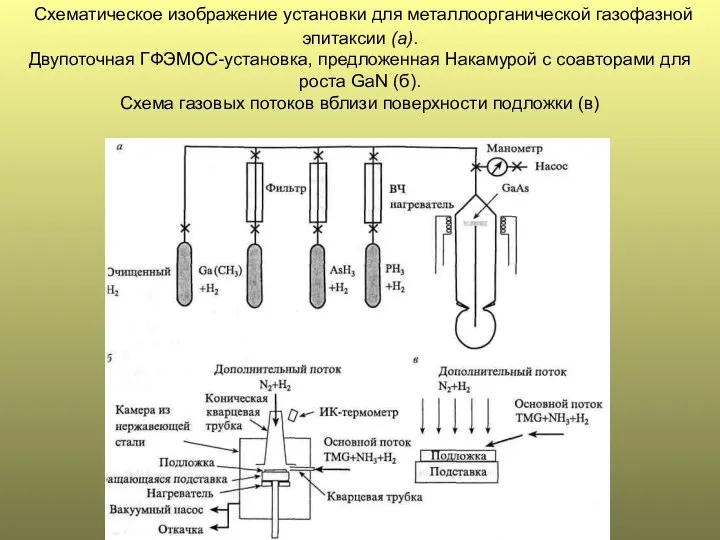 Схематическое изображение установки для металлоорганической газофазной эпитаксии (а). Двупоточная ГФЭМОС-установка, предложенная