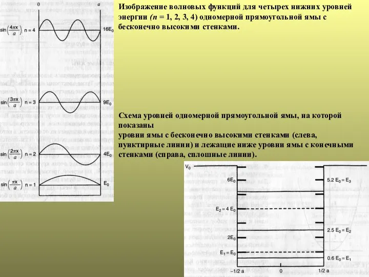 Изображение волновых функций для четырех нижних уровней энергии (п = 1,