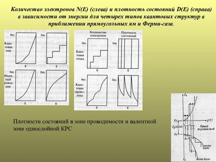 Количество электронов N(E) (слева) и плотность состояний D(E) (справа) в зависимости