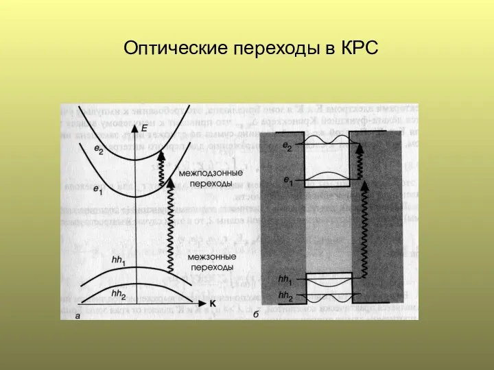 Оптические переходы в КРС