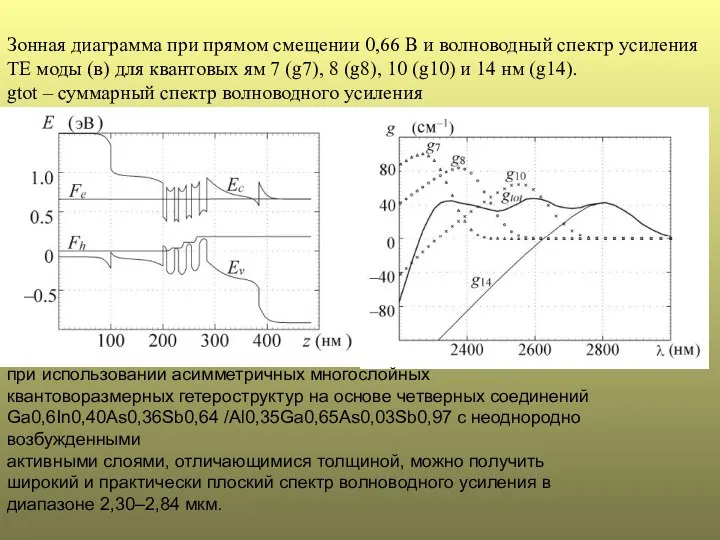 Зонная диаграмма при прямом смещении 0,66 В и волноводный спектр усиления