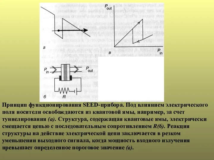 Принцип функционирования SEED-прибора. Под влиянием электрического поля носители освобождаются из квантовой